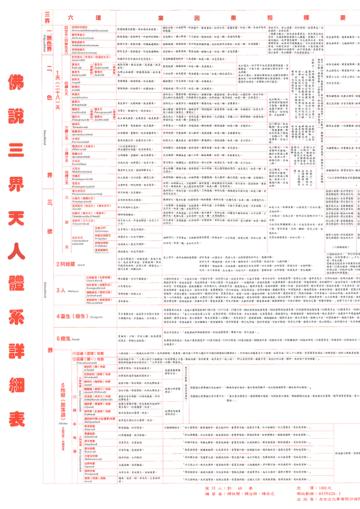 佛說三界天人體系詳細表
